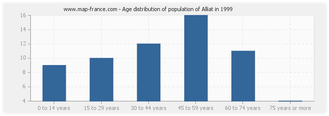 Age distribution of population of Alliat in 1999