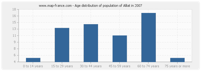 Age distribution of population of Alliat in 2007