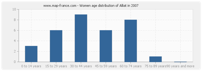 Women age distribution of Alliat in 2007