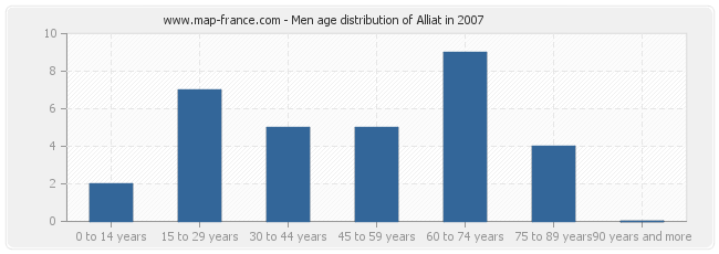 Men age distribution of Alliat in 2007