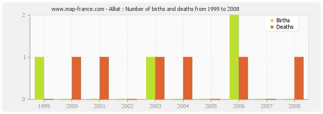 Alliat : Number of births and deaths from 1999 to 2008