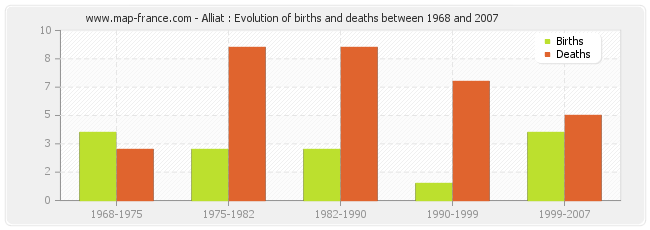 Alliat : Evolution of births and deaths between 1968 and 2007