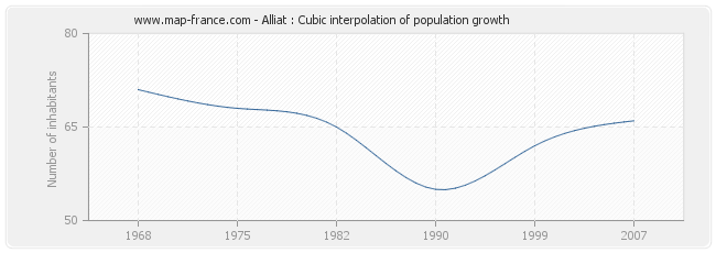 Alliat : Cubic interpolation of population growth