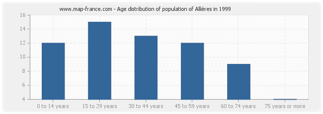 Age distribution of population of Allières in 1999
