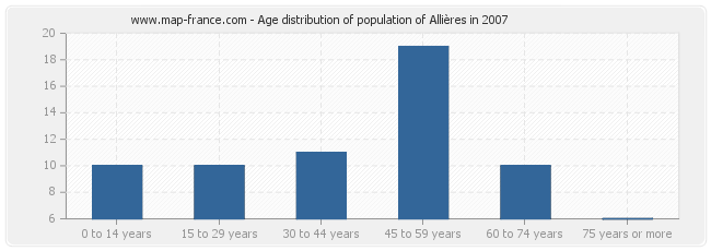 Age distribution of population of Allières in 2007
