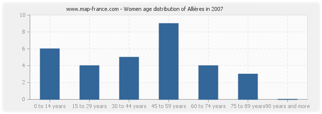 Women age distribution of Allières in 2007