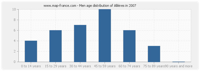 Men age distribution of Allières in 2007