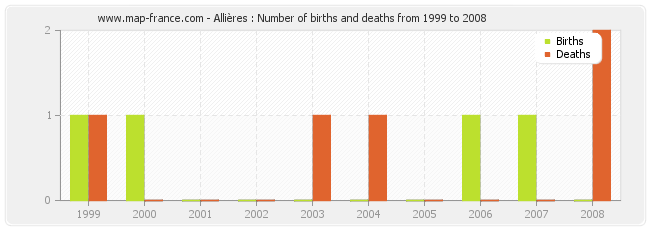 Allières : Number of births and deaths from 1999 to 2008