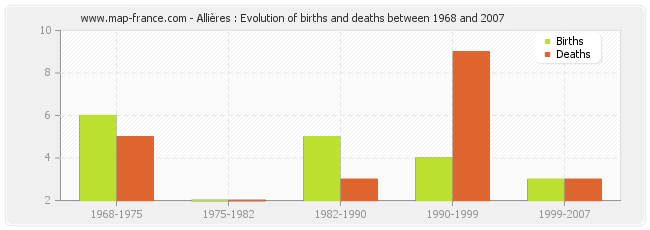 Allières : Evolution of births and deaths between 1968 and 2007