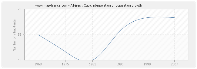 Allières : Cubic interpolation of population growth
