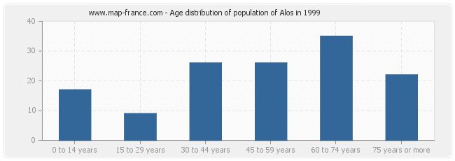 Age distribution of population of Alos in 1999