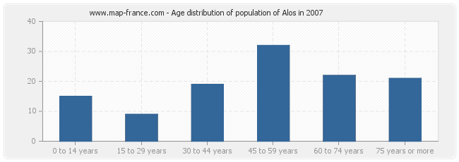Age distribution of population of Alos in 2007