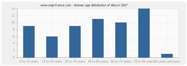 Women age distribution of Alos in 2007