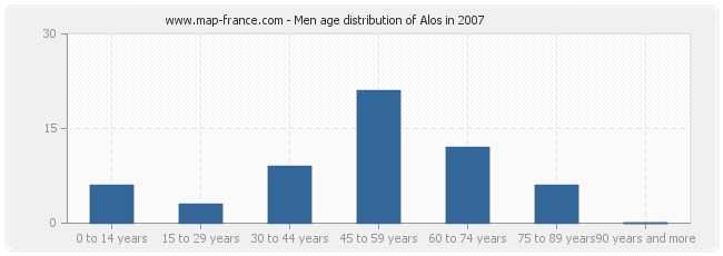 Men age distribution of Alos in 2007