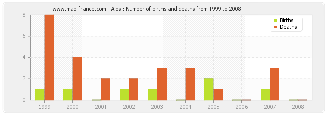 Alos : Number of births and deaths from 1999 to 2008