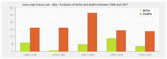 Alos : Evolution of births and deaths between 1968 and 2007