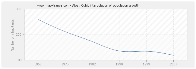 Alos : Cubic interpolation of population growth