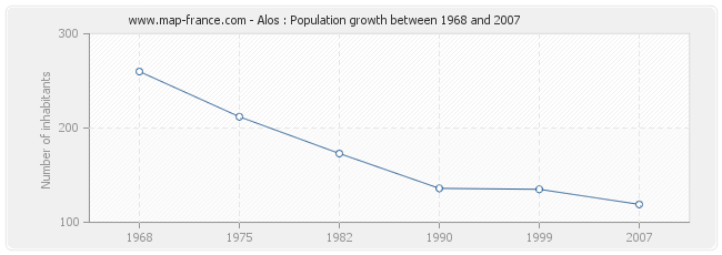 Population Alos