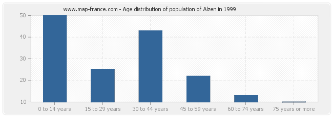 Age distribution of population of Alzen in 1999