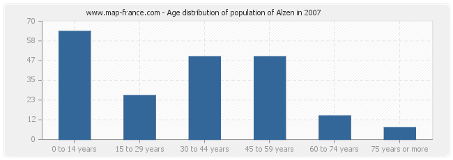 Age distribution of population of Alzen in 2007