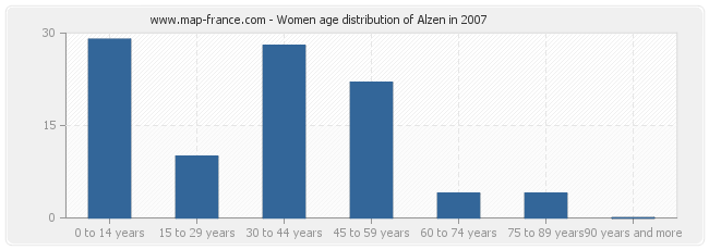 Women age distribution of Alzen in 2007