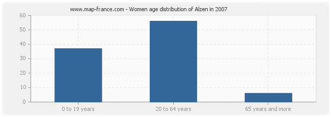 Women age distribution of Alzen in 2007
