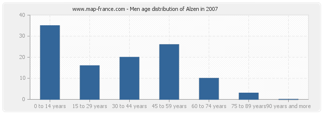 Men age distribution of Alzen in 2007