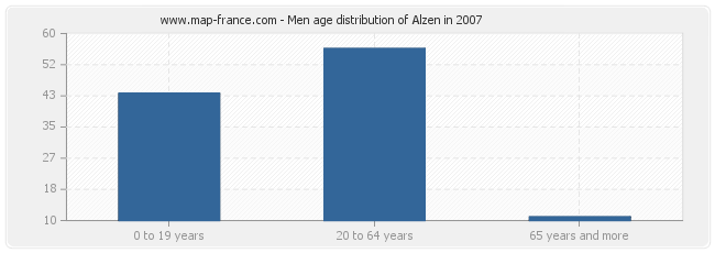 Men age distribution of Alzen in 2007
