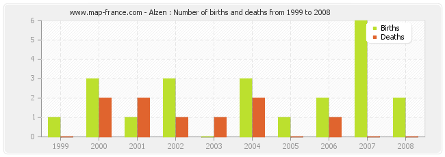 Alzen : Number of births and deaths from 1999 to 2008