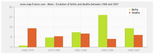 Alzen : Evolution of births and deaths between 1968 and 2007