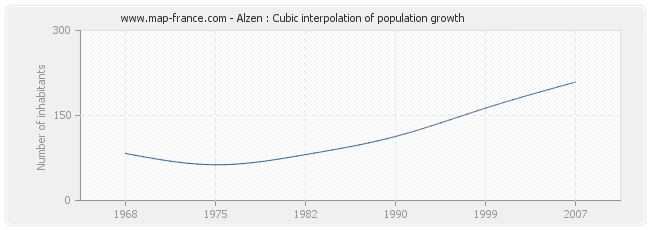 Alzen : Cubic interpolation of population growth