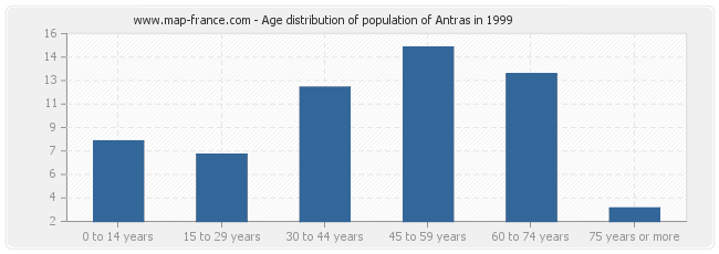 Age distribution of population of Antras in 1999