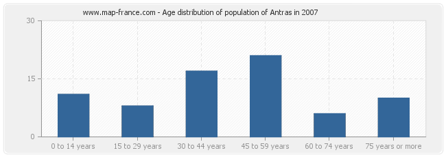 Age distribution of population of Antras in 2007