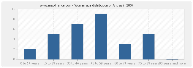 Women age distribution of Antras in 2007