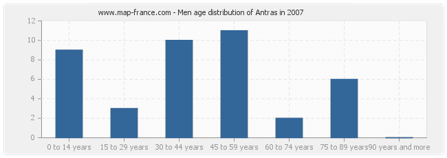 Men age distribution of Antras in 2007