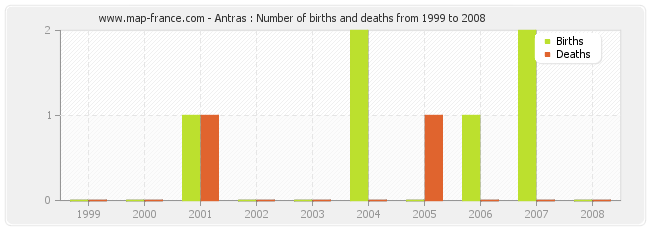 Antras : Number of births and deaths from 1999 to 2008
