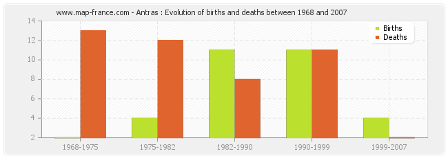 Antras : Evolution of births and deaths between 1968 and 2007