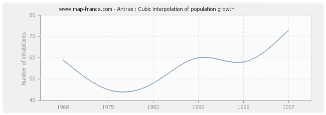 Antras : Cubic interpolation of population growth