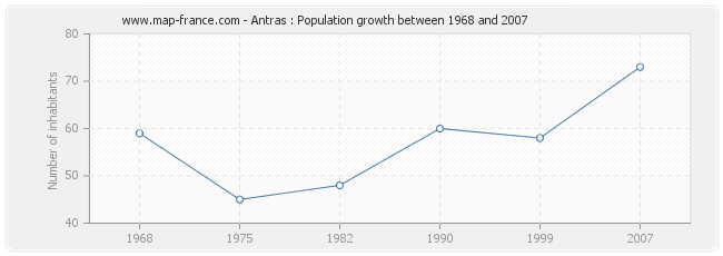 Population Antras