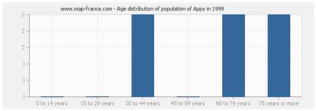 Age distribution of population of Appy in 1999