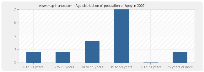 Age distribution of population of Appy in 2007