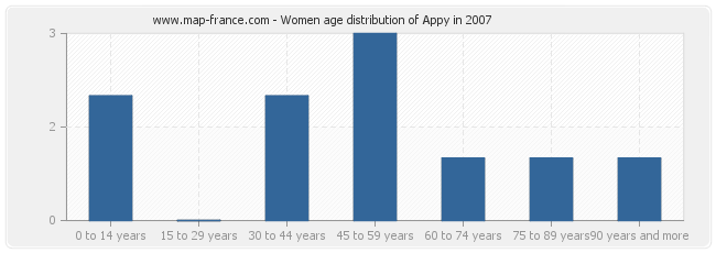 Women age distribution of Appy in 2007