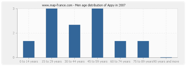 Men age distribution of Appy in 2007