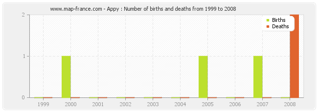 Appy : Number of births and deaths from 1999 to 2008