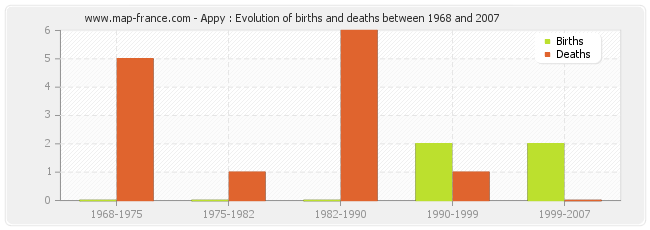 Appy : Evolution of births and deaths between 1968 and 2007