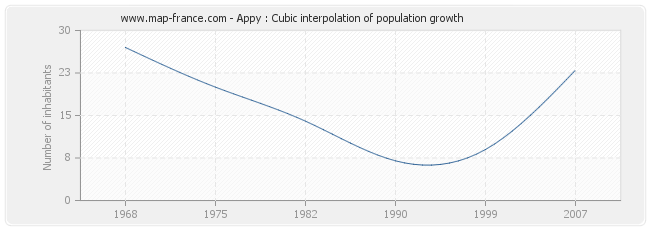 Appy : Cubic interpolation of population growth