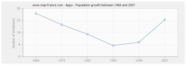 Population Appy