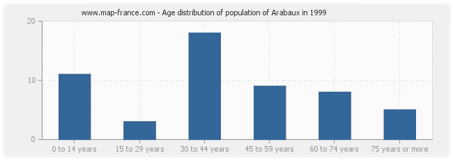 Age distribution of population of Arabaux in 1999