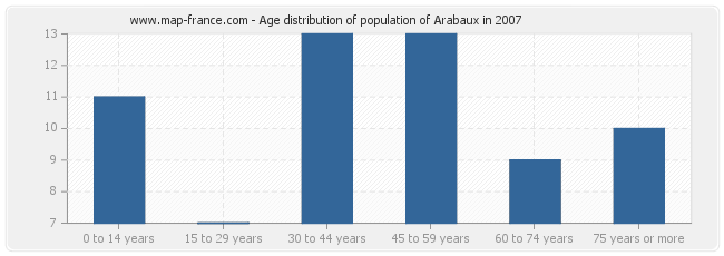 Age distribution of population of Arabaux in 2007