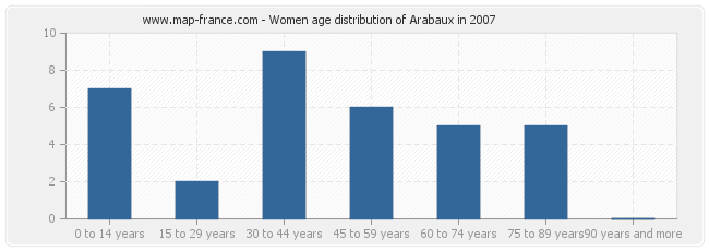 Women age distribution of Arabaux in 2007
